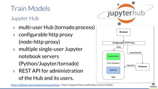 › multi-user Hub (tornado process)
› configurable http proxy
(node-http-proxy)
› multiple single-user Jupyter
notebook servers
(Python/Jupyter/tornado)
› REST API for administration
of the Hub and its users.
Train Models
Jupyter Hub
https://github.com/jupyterhub/jupyterhub https://jupyterhub.readthedocs.io/en/stable/
 