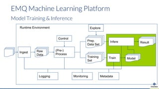 EMQ Machine Learning Platform
Model Training & Inference
Explore
(Pre-)
Process
Train
Raw
Data
Ingest
Prep.
Data Set
Training
Set
Infere
Model
Control
Result
MonitoringLogging Metadata
Runtime Environment
 