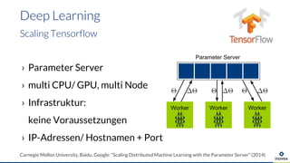 › Parameter Server
› multi CPU/ GPU, multi Node
› Infrastruktur:
keine Voraussetzungen
› IP-Adressen/ Hostnamen + Port
Deep Learning
Scaling Tensorflow
Carnegie Mellon University, Baidu, Google: “Scaling Distributed Machine Learning with the Parameter Server” (2014)
Worker Worker Worker
Parameter Server
 
