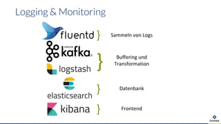 Logging & Monitoring
}
}
}
}
Buffering und
Transformation
Sammeln von Logs
Datenbank
Frontend
 