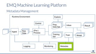 EMQ Machine Learning Platform
Metadata Management
Explore
(Pre-)
Process
Train
Raw
Data
Ingest
Prep.
Data Set
Training
Set
Infere
Model
Control
Result
MonitoringLogging Metadata
Runtime Environment
 