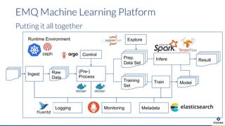 EMQ Machine Learning Platform
Putting it all together
Explore
(Pre-)
Process
Train
Raw
Data
Ingest
Prep.
Data Set
Training
Set
Infere
Model
Control
Result
MonitoringLogging Metadata
Runtime Environment
 