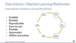 › Scalable
› Reliable
› Reproducible
› Easy-to-use
› Flexible
› Automated
› Offline and online
Data Science / Machine Learning Plattformen
unterstützen Machine Learning Workflows:
https://eng.uber.com/michelangelo/
Manage
Data
Train
Models
Evaluate
Models
Deploy
Models
Make
Predictions
Monitor
Predictions
 