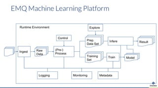 EMQ Machine Learning Platform
Explore
(Pre-)
Process
Train
Raw
Data
Ingest
Prep.
Data Set
Training
Set
Infere
Model
Control
Result
MonitoringLogging Metadata
Runtime Environment
 