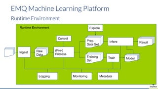EMQ Machine Learning Platform
Runtime Environment
Explore
(Pre-)
Process
Train
Raw
Data
Ingest
Prep.
Data Set
Training
Set
Infere
Model
Control
Result
MonitoringLogging Metadata
Runtime Environment
 