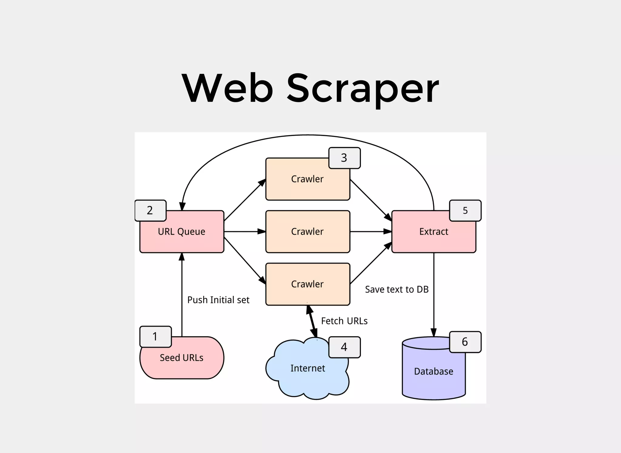 Web Scraper
 