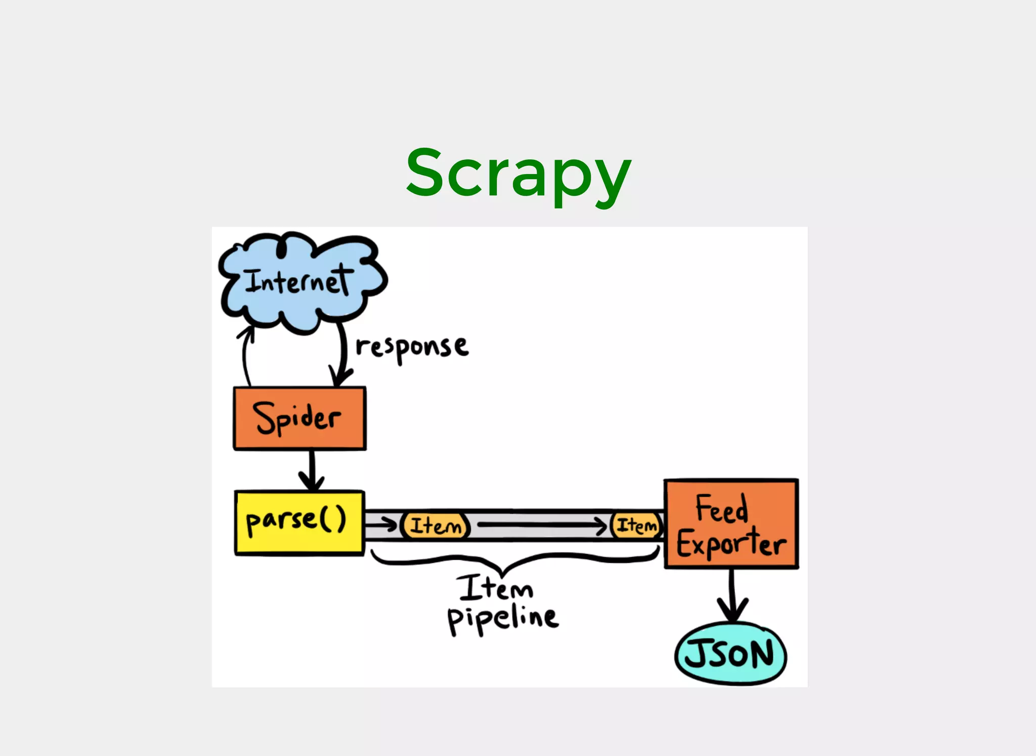 Scrapy
 