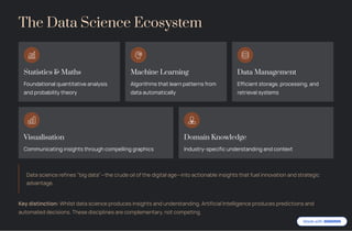The Data Science Ecosystem
Statistics & Maths
Foundational quantitative analysis
and probability theory
Machine Learning
Algorithms that learn patterns from
data automatically
Data Management
Efficient storage, processing, and
retrieval systems
Visualisation
Communicating insights through compelling graphics
Domain Knowledge
Industry-specific understanding and context
Data science refines "big data"4the crude oil of the digital age4into actionable insights that fuel innovation and strategic
advantage.
Key distinction: Whilst data science produces insights and understanding, Artificial Intelligence produces predictions and
automated decisions. These disciplines are complementary, not competing.
 