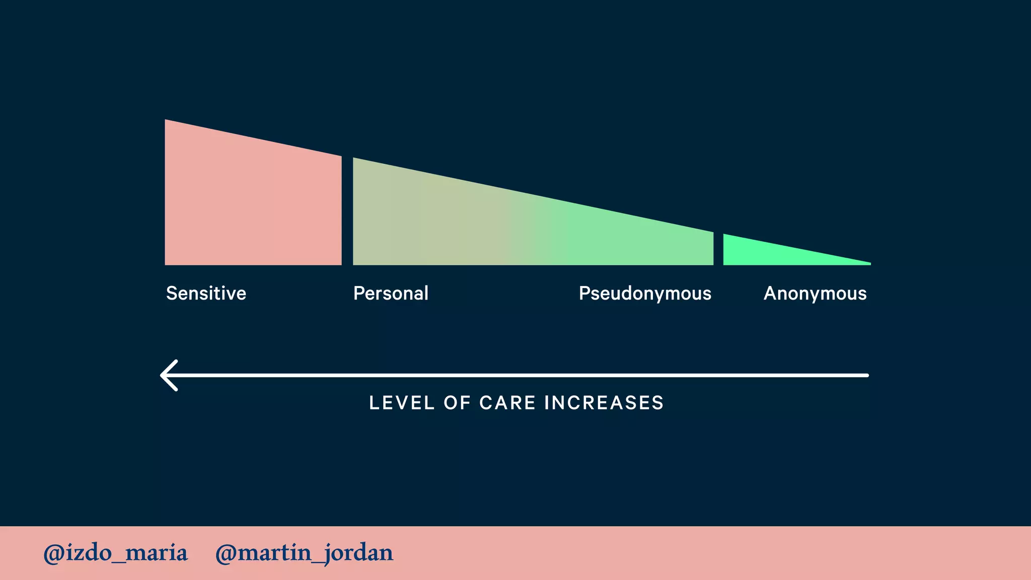 @izdo_maria @martin_jordan
LEVEL OF CARE INCREASES
Sensitive Personal Pseudonymous Anonymous
 