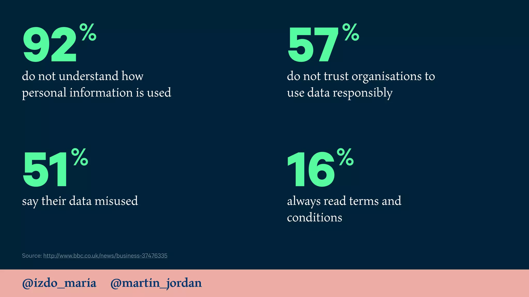 @izdo_maria @martin_jordan
Source: http://www.bbc.co.uk/news/business-37476335
92%
do not understand how
personal information is used
57%
do not trust organisations to
use data responsibly
51%
say their data misused
16%
always read terms and
conditions
 