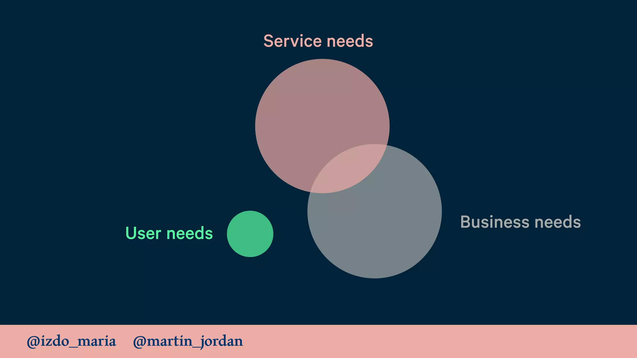 @izdo_maria @martin_jordan
User needs
Business needs
Service needs
 