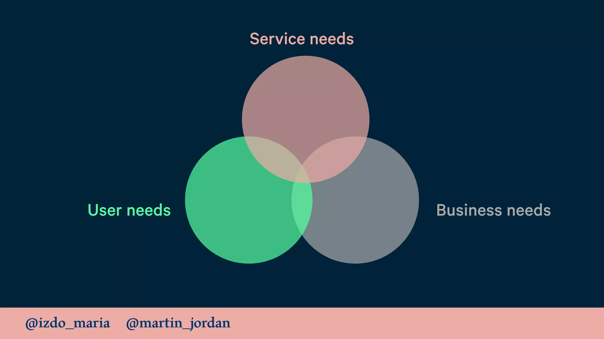 @izdo_maria @martin_jordan
User needs Business needs
Service needs
 