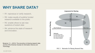 WHY SHARE DATA?
• R1: reproduce or verify research,
• R2: make results of publicly funded
research available to the public
• R3: enable others to ask new
questions of extant data
• R4: advance the state of research
and innovation.
Borgman, C. L. (2012). The conundrum of sharing research data.
Journal of the American Society for Information Science and
Technology.
 