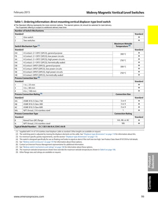 99
Mobrey Magnetic Vertical Level SwitchesFebruary 2015
www.emersonprocess.com
ContentsProduct
Selection
Number of Switch Mechanisms
Standard Standard
1 One switch ★
2 Two switches ★
Switch Mechanism Type (7)
Maximum Wetside
Temperature (8)
Standard Standard
D4 4 Contact: 2 × SPST (SPCO), general purpose 300 °C
★
P4 4 Contact: 2 × SPST (SPCO), low power circuits ★
X4 4 Contact: 2 × SPST (SPCO), high power circuits 250 °C
★
H4 4 Contact: 2 × SPST (SPCO), hermetically sealed ★
D8 8 Contact: DPDT (DPCO), general purpose 300 °C
★
P8 8 Contact: DPDT (DPCO), low power circuits ★
X8 8 Contact: DPDT (DPCO), high power circuits 250 °C
★
H8 8 Contact: DPDT (DPCO), hermetically sealed ★
Process Connection Size (9)
Standard Standard
1 1 in. / 25 mm ★
3 3 in. / 80 mm ★
4 4 in. / 100 mm ★
Process Connection Rating (9)
Connection Size
Standard Standard
AA ASME B16.5 Class 150 3 or 4 ★
AB ASME B16.5 Class 300 3 or 4 ★
AC ASME B16.5 Class 600 3 or 4 ★
NN NPT thread, 316 stainless steel 1 ★
Process Connection Type Connection Rating
Standard Standard
R Raised Face (RF) flange AA, AB, or AC ★
N NPT thread, 316 stainless steel NN ★
Typical Model Number: D C 13D S NA N A 2 D4 3 AA R
(1) Supplied with 3 m of 316 stainless steel displacer cable as standard. Other lengths are available on request.
(2) The switching-point is adjusted by moving the displacer elements on the cable. See “Displacer-type dimensions” on page 110 for information about this.
(3) For minimum specific gravity requirements, see the section “Displacer-type dimensions” on page 110.
(4) This switch is designed specifically for use on floating roof tanks to signal an alarm if the roof rises too high. See Product Data Sheet IP107/FR for full details.
(5) See “Mobrey switch enclosures” on page 107 for information about these options.
(6) Contact an Emerson Process Management representative for additional information.
(7) See “Mobrey switch mechanisms and ratings” on page 106 for information about these options.
(8) The maximum wetside temperatures shown here override the maximum wetside temperatures shown in Table 6 on page 106.
(9) Other flange sizes and ratings are available on request.
Table 1. Ordering information: direct mounting vertical displacer-type level switch
★The Standard offering represents the most common options. The starred options (★) should be selected for best delivery.
The Expanded offering is subject to additional delivery lead time
 