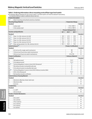 100
Mobrey Magnetic Vertical Level Switches February 2015
www.emersonprocess.com
Product
SelectionContents
Table 2. Ordering information: direct mounting vertical float-type level switch
★The Standard offering represents the most common options. The starred options (★) should be selected for best delivery.
The Expanded offering is subject to additional delivery lead time
Product Description
D(1) Direct mounting vertical level control (no chamber)
Mounting Flange Material Temperature Range
Standard Standard
C Carbon steel –10 to +400 °C ★
S 316L stainless steel –101 to +400 °C ★
Function and Specification
Pressure Rating (in Bar)
20 °C 250 °C 400 °C
Standard Standard
11F(2)
Float, 3-in. NB, minimum SG 0.80 34.5 22.5 20.2 ★
12F(3) Float, 4-in. NB, minimum SG 0.75 102.1 66.5 59.2 ★
13F(3)
Float, 4-in. NB, minimum SG 0.65 51.1 33.2 29.6 ★
14F(3) Float, 4-in. NB, minimum SG 0.54 19.6 12.7 11.3 ★
17D(4)
Float, spring-assisted, 4-in. NB, minimum SG 0.4 102.1 66.5 59.2 ★
Switch Enclosure(5)
Product Certifications
Standard Standard
R 62 mm (can fit a single switch mechanism) All ★
S 150 mm (can fit up to four switch mechanisms) All ★
L 250 mm (can fit up to six switch mechanisms) G5 or NA ★
Product Certifications Enclosure Material
Standard Standard
E5 FM explosion-proof A or I ★
E6 CSA explosion-proof A or I ★
EM(6)
Technical Regulation Customs Union (EAC) Flameproof (6) ★
G5 FM ordinary location (unclassified safe area) N ★
G6 CSA ordinary location (unclassified safe area) N ★
GM(6)
Technical Regulation Customs Union (EAC) Ordinary Locations Mark (6) ★
KN ATEX / IECEx flameproof A or I ★
NA No hazardous location certificates N ★
Switch Enclosure Housing Material
Standard Standard
N Aluminium alloy base, drawn steel cover ★
A Aluminium alloy ★
I Cast iron ★
Conduit Entry
Standard Standard
A 1-in NPT ★
B 20 mm thread ★
Number of Switch Mechanisms
Standard Standard
1 One switch ★
2 Two switches ★
3 Three switches ★
4 Four switches ★
5 Five switches ★
6 Six switches ★
 