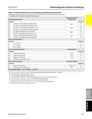 101
Mobrey Magnetic Vertical Level SwitchesFebruary 2015
www.emersonprocess.com
ContentsProduct
Selection
Switch Mechanism Type (7)
Maximum Wetside
Temperature
Standard Standard
D4 4 Contact: 2 × SPST (SPCO), general purpose
400 °C
★
P4 4 Contact: 2 × SPST (SPCO), low power circuits ★
X4 4 Contact: 2 × SPST (SPCO), high power circuits
250 °C
★
H4 4 Contact: 2 × SPST (SPCO), hermetically sealed ★
D8 8 Contact: DPDT (DPCO), general purpose 400 °C
★
P8 8 Contact: DPDT (DPCO), low power circuits ★
X8 8 Contact: DPDT (DPCO), high power circuits
250 °C
★
H8 8 Contact: DPDT (DPCO), hermetically sealed ★
Process Connection Size (8)
Standard Standard
1 1 in. / 25 mm ★
3 3 in. / 80 mm ★
4 4 in. / 100 mm ★
Process Connection Rating (8)
Connection Size
Standard Standard
AA ASME B16.5 Class 150 3 or 4 ★
AB ASME B16.5 Class 300 3 or 4 ★
AC ASME B16.5 Class 600 3 or 4 ★
NN NPT thread, 316 stainless steel 1 ★
Process Connection Type Connection Rating
Standard Standard
R Raised Face (RF) flange AA, AB, or AC ★
N NPT thread, 316 stainless steel NN ★
Typical Model Number: D C 14F S NA N A 1 D4 4 AA R
(1) See “Float-type level switches” on page 104 for information about how the float-type level switches (**F) operate.
(2) Mounting flange 3-in NB (Nominal Bore) or larger.
(3) Mounting flange 4-in NB (Nominal Bore) minimum.
(4) This float option is available when selecting Switch Enclosure code S and a single switching mechanism.
(5) See “Mobrey switch enclosures” on page 107 for information about these options.
(6) Contact an Emerson Process Management representative for additional information.
(7) See “Mobrey switch mechanisms and ratings” on page 106 for information about these options.
(8) Other flange sizes and ratings are available on request.
Table 2. Ordering information: direct mounting vertical float-type level switch
★The Standard offering represents the most common options. The starred options (★) should be selected for best delivery.
The Expanded offering is subject to additional delivery lead time
 