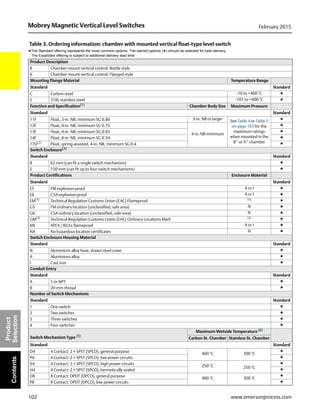 102
Mobrey Magnetic Vertical Level Switches February 2015
www.emersonprocess.com
Product
SelectionContents
Table 3. Ordering information: chamber with mounted vertical float-type level switch
★The Standard offering represents the most common options. The starred options (★) should be selected for best delivery.
The Expanded offering is subject to additional delivery lead time
Product Description
B Chamber mount vertical control. Bottle style
X Chamber mount vertical control. Flanged style
Mounting Flange Material Temperature Range
Standard Standard
C Carbon steel -10 to +400 °C ★
S 316L stainless steel -101 to +400 °C ★
Function and Specification(1)
Chamber Body Size Maximum Pressure
Standard Standard
11F Float, 3-in. NB, minimum SG 0.80 3-in. NB or larger
See Table 4 or Table 5
on page 103 for the
maximum ratings
when mounted in the
B* or X* chamber
★
12F Float, 4-in. NB, minimum SG 0.75
4-in. NB minimum
★
13F Float, 4-in. NB, minimum SG 0.65 ★
14F Float, 4-in. NB, minimum SG 0.54 ★
17D(2)
Float, spring-assisted, 4-in. NB, minimum SG 0.4 ★
Switch Enclosure(3)
Standard Standard
R 62 mm (can fit a single switch mechanism) ★
S 150 mm (can fit up to four switch mechanisms) ★
Product Certifications Enclosure Material
Standard Standard
E5 FM explosion-proof A or I ★
E6 CSA explosion-proof A or I ★
EM(4)
Technical Regulation Customs Union (EAC) Flameproof (4) ★
G5 FM ordinary location (unclassified, safe area) N ★
G6 CSA ordinary location (unclassified, safe area) N ★
GM(4) Technical Regulation Customs Union (EAC) Ordinary Locations Mark (4) ★
KN ATEX / IECEx flameproof A or I ★
NA No hazardous location certificates N ★
Switch Enclosure Housing Material
Standard Standard
N Aluminium alloy base, drawn steel cover ★
A Aluminium alloy ★
I Cast iron ★
Conduit Entry
Standard Standard
A 1-in NPT ★
B 20 mm thread ★
Number of Switch Mechanisms
Standard Standard
1 One switch ★
2 Two switches ★
3 Three switches ★
4 Four switches ★
Switch Mechanism Type (5)
Maximum Wetside Temperature (6)
Carbon St. Chamber Stainless St. Chamber
Standard Standard
D4 4 Contact: 2 × SPST (SPCO), general purpose
400 °C 300 °C
★
P4 4 Contact: 2 × SPST (SPCO), low power circuits ★
X4 4 Contact: 2 × SPST (SPCO), high power circuits 250 °C 250 °C
★
H4 4 Contact: 2 × SPST (SPCO), hermetically sealed ★
D8 8 Contact: DPDT (DPCO), general purpose
400 °C 300 °C
★
P8 8 Contact: DPDT (DPCO), low power circuits ★
 