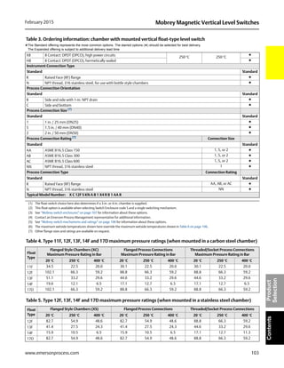 103
Mobrey Magnetic Vertical Level SwitchesFebruary 2015
www.emersonprocess.com
ContentsProduct
Selection
Table 4. Type 11F, 12F, 13F, 14F and 17D maximum pressure ratings (when mounted in a carbon steel chamber)
Table 5. Type 12F, 13F, 14F and 17D maximum pressure ratings (when mounted in a stainless steel chamber)
X8 8 Contact: DPDT (DPCO), high power circuits
250 °C 250 °C
★
H8 8 Contact: DPDT (DPCO), hermetically sealed ★
Instrument Connection Type
Standard Standard
R Raised Face (RF) flange ★
N NPT thread, 316 stainless steel, for use with bottle style chambers ★
Process Connection Orientation
Standard Standard
B Side and side with 1-in. NPT drain ★
C Side and bottom ★
Process Connection Size (7)
Standard Standard
1 1 in. / 25 mm (DN25) ★
5 1.5 in. / 40 mm (DN40) ★
2 2 in. / 50 mm (DN50) ★
Process Connection Rating (7)
Connection Size
Standard Standard
AA ASME B16.5 Class 150 1, 5, or 2 ★
AB ASME B16.5 Class 300 1, 5, or 2 ★
AC ASME B16.5 Class 600 1, 5, or 2 ★
NN NPT thread, 316 stainless steel 1 ★
Process Connection Type Connection Rating
Standard Standard
R Raised Face (RF) flange AA, AB, or AC ★
N NPT thread, 316 stainless steel NN ★
Typical Model Number: X C 12F S KN A B 1 X4 R B 1 AA R
(1) The float switch choice here also determines if a 3-in. or 4-in. chamber is supplied.
(2) This float option is available when selecting Switch Enclosure code S and a single switching mechanism.
(3) See “Mobrey switch enclosures” on page 107 for information about these options.
(4) Contact an Emerson Process Management representative for additional information.
(5) See “Mobrey switch mechanisms and ratings” on page 106 for information about these options.
(6) The maximum wetside temperatures shown here override the maximum wetside temperatures shown in Table 6 on page 106.
(7) Other flange sizes and ratings are available on request.
Float
Type
Flanged Style Chambers (XC)
Maximum Pressure Rating in Bar
Flanged Process Connections
Maximum Pressure Rating in Bar
Threaded/Socket Process Connections
Maximum Pressure Rating in Bar
20 °C 250 °C 400 °C 20 °C 250 °C 400 °C 20 °C 250 °C 400 °C
11F 34.5 22.5 20.0 30.1 22.5 20.0 30.1 22.5 20.0
12F 102.1 66.3 59.2 88.8 66.3 59.2 88.8 66.3 59.2
13F 51.1 33.2 29.6 44.6 33.2 29.6 44.6 33.2 29.6
14F 19.6 12.1 6.5 17.1 12.7 6.5 17.1 12.7 6.5
17D 102.1 66.3 59.2 88.8 66.3 59.2 88.8 66.3 59.2
Float
Type
Flanged Style Chambers (XS) Flanged Process Connections Threaded/Socket Process Connections
20 °C 250 °C 400 °C 20 °C 250 °C 400 °C 20 °C 250 °C 400 °C
12F 82.7 54.9 48.6 82.7 54.9 48.6 88.8 66.3 59.2
13F 41.4 27.5 24.3 41.4 27.5 24.3 44.6 33.2 29.6
14F 15.9 10.5 6.5 15.9 10.5 6.5 17.1 12.7 11.3
17D 82.7 54.9 48.6 82.7 54.9 48.6 88.8 66.3 59.2
Table 3. Ordering information: chamber with mounted vertical float-type level switch
★The Standard offering represents the most common options. The starred options (★) should be selected for best delivery.
The Expanded offering is subject to additional delivery lead time
 