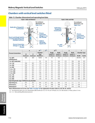 112
Mobrey Magnetic Vertical Level Switches February 2015
www.emersonprocess.com
Product
SelectionContents
Chambers with vertical level switches fitted
Table 15. Chamber dimensional and operating level data
Style 1: Side-and-Bottom Style 2: Side-and-Side
Process Connections
A B (1)
(1) The B dimension given is for a 4-in. Nominal Bore (NB) chamber (for 12F, 13F, 14F, and 17D floats). For a 3-in. NB chamber (11F float), subtract 13 mm.
C(2)
D (2)
(2) D - C = Wet switching differential (maximum)
E F
‘R’
Enclosure
‘S’
Enclosure
Chamber
Type
BC/Others
Single
Switch ‘R’
Enclosure
Multi
Switch ‘S’
Enclosure
Single
Switch ‘R’
Enclosure
Multi
Switch ‘S’
Enclosure
Chamber Type
BC/BS XC/XS
1-in. NPT
(side/bottom)
300 385 76/95 50 70 164 – – 48/160 225
1-in. NPT (side/side) – – 95 50 70 164 271 356 160 225
1-in. 150 356 441 110 50 70 164 271 356 160 225
1-in. 300 356 441 117 50 70 164 271 356 160 225
1-in. 600 356 441 123 50 70 164 271 356 160 225
1½-in. 150 356 441 115 50 70 164 271 356 160 225
1½-in. 300 356 441 121 50 70 164 271 356 160 225
1½-in. 600 356 441 126 50 70 164 271 356 160 225
2-in. 150 356 441 112 50 70 164 271 356 160 225
2-in. 300 356 441 118 50 70 164 271 356 160 225
2-in. 600 356 441 129 50 70 164 271 356 160 225
Operating levels: Type 17D float in any chamber
Operating S.G. 0.4 0.5 0.6 0.7 0.8 0.9 1.0 1.1 1.2
Dimension C 65 73 82 91 100 109 118 127 136
Dimension D 118 122 127 132 137 141 147 152 156
Note: All dimensions are in mm. See Table 3 on page 102 for explanation of order codes R, S, BC, BS, XC, and XS.
Bottle (B) or Flanged (X)
Construction
Process Connection
(Flange or 1-in. NPT
Thread)
Process
Connection
(Flangeor1-in.
NPT Thread)
B
F
A
CD
Reset Level (Single Switch)
or Lowest Operating Level
(Multiple Switches)
Highest
Operating
Liquid Level
For enclosure
dimensions, see
Table 14 on
F
160
CD
B
1-in. NPT
Drain
Process
Connections
(Flange or 1-in.
NPT Thread)
E
Bottle (B) or
Flanged (X)
Construction
For enclosure
dimensions, see
Table 14 on
 