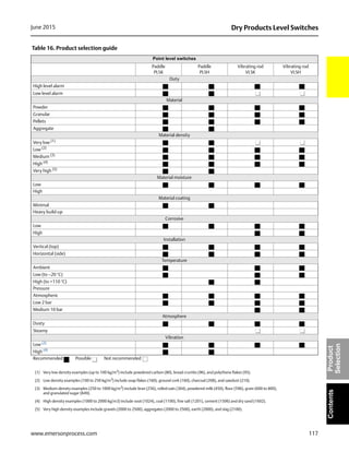 117
Dry Products Level SwitchesJune 2015
www.emersonprocess.com
ContentsProduct
Selection
Table 16. Product selection guide
Point level switches
Paddle
PLSK
Paddle
PLSH
Vibrating rod
VLSK
Vibrating rod
VLSH
Duty
High level alarm
Low level alarm
Material
Powder
Granular
Pellets
Aggregate
Material density
Very low (1)
(1) Very low density examples (up to 100 kg/m3) include powdered carbon (80), bread crumbs (96), and polythene flakes (95).
Low (2)
(2) Low density examples (100 to 250 kg/m3) include soap flakes (160), ground cork (160), charcoal (208), and sawdust (210).
Medium (3)
(3) Medium density examples (250 to 1000 kg/m3) include bran (256), rolled oats (304), powdered milk (450), flour (596), grain (600 to 800),
and granulated sugar (849).
High (4)
(4) High density examples (1000 to 2000 kg/m3) include soot (1024), coal (1100), fine salt (1201), cement (1506) and dry sand (1602).
Very high (5)
(5) Very high density examples include gravels (2000 to 2500), aggregates (2000 to 2500), earth (2000), and slag (2100).
Material moisture
Low
High
Material coating
Minimal
Heavy build-up
Corrosive
Low
High
Installation
Vertical (top)
Horizontal (side)
Temperature
Ambient
Low (to –20 °C)
High (to +110 °C)
Pressure
Atmospheric
Low 2 bar
Medium 10 bar
Atmosphere
Dusty
Steamy
Vibration
Low (2)
High (4)
Recommended Possible Not recommended
 