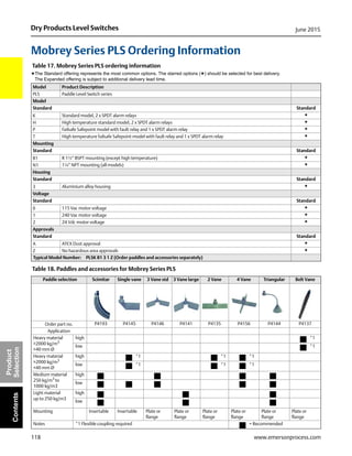 118
Dry Products Level Switches June 2015
www.emersonprocess.com
Product
SelectionContents
Mobrey Series PLS Ordering Information
Table 18. Paddles and accessories for Mobrey Series PLS
Table 17. Mobrey Series PLS ordering information
★The Standard offering represents the most common options. The starred options (★) should be selected for best delivery.
The Expanded offering is subject to additional delivery lead time.
Model Product Description
PLS Paddle Level Switch series
Model
Standard Standard
K Standard model, 2 x SPDT alarm relays ★
H High temperature standard model, 2 x SPDT alarm relays ★
P Failsafe Safepoint model with fault relay and 1 x SPDT alarm relay ★
T High temperature failsafe Safepoint model with fault relay and 1 x SPDT alarm relay ★
Mounting
Standard Standard
B1 R 1½” BSPT mounting (except high temperature) ★
N1 1¼” NPT mounting (all models) ★
Housing
Standard Standard
3 Aluminium alloy housing ★
Voltage
Standard Standard
0 115 Vac motor voltage ★
1 240 Vac motor voltage ★
2 24 Vdc motor voltage ★
Approvals
Standard Standard
A ATEX Dust approval ★
Z No hazardous area approvals ★
Typical Model Number: PLSK B1 3 1 Z (Order paddles and accessories separately)
Paddle selection Scimitar Single vane 3 Vane std 3 Vane large 2 Vane 4 Vane Triangular Belt Vane
Order part no. P4193 P4145 P4146 P4141 P4135 P4156 P4144 P4137
Application
Heavy material
>2000 kg/m3
>40 mm Ø
high *1
low *1
Heavy material
>2000 kg/m3
<40 mm Ø
high *1 *1 *1
low *1 *1 *1
Medium material
250 kg/m3
to
1000 kg/m3
high
low
Light material
up to 250 kg/m3
high
low
Mounting Insertable Insertable Plate or
flange
Plate or
flange
Plate or
flange
Plate or
flange
Plate or
flange
Plate or
flange
Notes *1 Flexible coupling required = Recommended
 