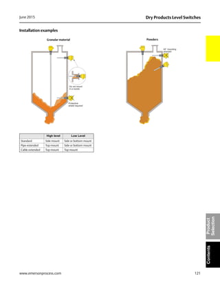 121
Dry Products Level SwitchesJune 2015
www.emersonprocess.com
ContentsProduct
Selection
Installation examples
Do not mount
in a nozzle
Protective
shield required
45° mounting
required
Granular material Powders
High level Low Level
Standard Side mount Side or bottom mount
Pipe extended Top mount Side or bottom mount
Cable extended Top mount Top mount
 