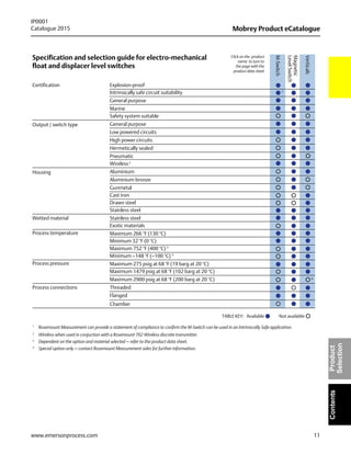 11
Mobrey Product eCatalogue
IP0001
Catalogue 2015
www.emersonprocess.com
ContentsProduct
Selection
Specification and selection guide for electro-mechanical
float and displacer level switches
Explosion-proof
Intrinsically safe circuit suitability
Marine
General purpose
Low powered circuits
High power circuits
Safety system suitable
General purpose
Housing
Wetted material
Cast iron
Maximum 752 °F (400 °C) 3
Maximum 1479 psig at 68 °F (102 barg at 20 °C)
Maximum 2900 psig at 68 °F (200 barg at 20 °C)
Threaded
Flanged
Chamber
Gunmetal
Process temperature
Process pressure
Certification
Output / switch type
Hermetically sealed
Process connections
Wireless
Aluminium
Aluminium bronze
Magnetic
LevelSwitch
Verticals
Stainless steel
Drawn steel
Exotic materials
Stainless steel
Pneumatic
Minimum –148 °F (–100 °C) 3
M-Switch
Maximum 266 °F (130 °C)
Minimum 32 °F (0 °C)
Maximum 275 psig at 68 °F (19 barg at 20 °C)
TABLE KEY: Available Not available
2
Wireless when used in conjuction with a Rosemount 702 Wireless discrete transmitter.
1
Rosemount Measurement can provide a statement of compliance to confirm the M-Switch can be used in an Intriniscally Safe application.
3
Dependent on the option and material selected – refer to the product data sheet.
4
Special option only – contact Rosemount Measurement sales for further information.
2
1
4
Click on the product
name to turn to
the page with the
product data sheet
 