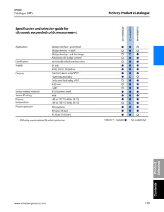 129
Mobrey Product eCatalogue
IP0001
Catalogue 2015
www.emersonprocess.com
ContentsProduct
Selection
Specification and selection guide for
ultrasonic suspended solids measurement
Application Sludge interface - point level
Sludge density - in tank
Sludge density - tank discharge
Automatic de-sludge control
Certification
24 Vdc
110 / 230 V, 50 / 60 Hz
Control / alarm relay SPDT
Fault indication LED
Intrinsically safe/hazardous area
Sensor wetted material
IP68
-40 to 122 °F (-40 to 50 °C)
-40 to 158 °F (-40 to 70 °C)
Sensor IP rating
Atmospheric
145 psi (10 bar)
316 Stainless steel
Process
temperature
1520 psi (105 bar)
Supply
Outputs
Dedicated fault relay SPDT
Process pressure
4-20 mA
HART
MCU200+433
MSM400+433
MSM400+448
TABLE KEY: Available Not available1
IP68 rating requires optional SR potted junction box.
1
 