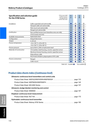 132
Mobrey Product eCatalogue
IP0001
Catalogue 2015
www.emersonprocess.com
Product
SelectionContents
Product data sheets index (Continuous level)
Ultrasonic continuous level transmitters and control units
Product Data Sheet: MSP422/MSP400RH/MSP900GH . . . . . . . . . . . . . . . . . . . . . . . page 133
Product Data Sheet: MSP900SH/MSP900FH . . . . . . . . . . . . . . . . . . . . . . . . . . . . . . . page 145
Product Data Sheet: MCU900 Series . . . . . . . . . . . . . . . . . . . . . . . . . . . . . . . . . . . . . . page 157
Ultrasonic sludge blanket monitoring and control
Product Data Sheet: MSM400 . . . . . . . . . . . . . . . . . . . . . . . . . . . . . . . . . . . . . . . . . . . page 167
Displacer continuous level measurement
Product Data Sheet: MLT100 . . . . . . . . . . . . . . . . . . . . . . . . . . . . . . . . . . . . . . . . . . . . page 175
Hydrostatic continuous level transmitter
Product Data Sheet: Mobrey 9700 Series . . . . . . . . . . . . . . . . . . . . . . . . . . . . . . . . . . page 185
Specification and selection guide
for the 9700 Series
Installation Cable suspended and submersible
Clamped cable and submersible
Pole mount and submersible
Flanged and submersible
CSA (Canada and USA)
Hydrostatic level
Integral electronics
Non-certified version (non-hazardous area use only)
Available measurements
Materials of Construction 316 stainless steel housing, ceramic capacitive sensor
Aluminum bronze housing, ceramic capacitive sensor
–4 to 140 °F (–20 to 60 °C)
–4 to 194 °F (–20 to 90 °C)
Flourinated ethylene polypropylene (FEP) cable
Cable mount
Flanged
Up to 656 ft. (200 m) hydrostatic level
Process temperature
Process pressure
Certification
Configuration
Output
Process connections
4–20 mA
9710
9720
9780
Polyurethane cable
9790
TABLE KEY: Available Not available
Click on any model
number to turn to
the page with the
product data sheet
 