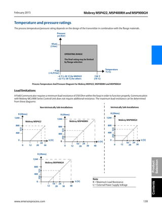 139
Mobrey MSP422, MSP400RH and MSP900GHFebruary 2015
www.emersonprocess.com
ContentsProduct
Selection
Temperature and pressure ratings
The process temperature/pressure rating depends on the design of the transmitter in combination with the flange materials.
Load limitations
A Field Communicator requires a minimum load resistance of 250 Ohm within the loop in order to function properly. Communication
with Mobrey MCU900 Series Control Unit does not require additional resistance. The maximum load resistance can be determined
from these diagrams:
Pressure
psi (bar)
158 °F
(70 °C)
–4 °F (–20 °C) for MSP422
–22 °F (–30 °C) for others
–4 psi
(–0,25 bar)
44 psi
(3 bar)
OPERATING RANGE
The final rating may be limited
by flange selection
Temperature
°F (°C)
Process Temperature And Pressure Diagram For Mobrey MSP422, MSP400RH and MSP900GH
U (V)
R (Ohms)
0
Non-Intrinsically Safe Installations Intrinsically Safe Installations
R (Ohms)
R (Ohms)
U (V)
U (V)
12
12 30
40
30
1244
800
400
12 20
24
533
Mobrey MSP422
Mobrey MSP900GH
0
1244
800
400
0
20 30
20
1244
800
400
0
Mobrey MSP900GH
250
250
533
533
0
24
24
18
18
Note
R = Maximum Load Resistance
U = External Power Supply Voltage
R (Ohms)
U (V)
12 3020
1244
800
400
0
0
250533
2418
Mobrey MSP400RH
40
 
