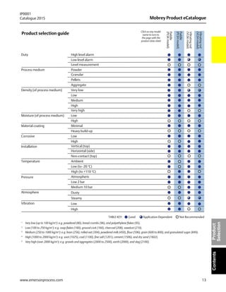 13
Mobrey Product eCatalogue
IP0001
Catalogue 2015
www.emersonprocess.com
ContentsProduct
Selection
Product selection guide
Duty High level alarm
Low level alarm
Level measurement
Powder
Granular
Aggregate
Very low
Low
Medium
Pellets
Vertical (top)
Horizontal (side)
Ambient
Low (to -20 °C)
High (to +110 °C)
Atmospheric
Low 2 bar
Medium 10 bar
Heavy build-up
Process medium
Density (of process medium)
Moisture (of process medium)
Material coating
Corrosive
Installation
Temperature
Pressure
Atmosphere
Vibration
High
Low
High
Minimal
Very high
Non-contact (top)
TABLE KEY: Good Application Dependent Not Recommended
1
Very low (up to 100 kg/m3
): e.g. powdered (80), bread crumbs (96), and polyethylene flakes (95).
2
Low (100 to 250 kg/m3
): e.g. soap flakes (160), ground cork (160), charcoal (208), sawdust (210).
3
Medium (250 to 1000 kg/m3
): e.g. bran (256), rolled oat (304), powdered milk (450), flour (596), grain (600 to 800), and granulated sugar (849).
4
High (1000 to 2000 kg/m3
): e.g. soot (1025), coal (1100), fine salt (1201), cement (1506), and dry sand (1602).
5
Very high (over 2000 kg/m3
): e.g. gravels and aggregates (2000 to 2500), earth (2000), and slag (2100).
Vibratingrod
(VLSHmodel)
Vibratingrod
(VLSKmodel)
Paddle
(PLSHmodel)
Paddle
(PLSKmodel)
Low
High
Dusty
Steamy
Low
High
Click on any model
name to turn to
the page with the
product data sheet
 