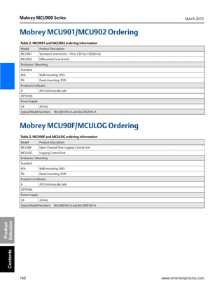 160
Mobrey MCU900 Series March 2015
www.emersonprocess.com
Product
SelectionContents
Mobrey MCU901/MCU902 Ordering
Mobrey MCU90F/MCULOG Ordering
Table 2. MCU901 and MCU902 ordering information
Model Product Description
MCU901 Standard Control Unit, 110 to 230 Vac (50/60 Hz)
MCU902 Differential Control Unit
Enclosure / Mounting
Standard
WX- Wall mounting, IP65
PX- Panel mounting, IP20
Product Certificates
A ATEX Intrinsically Safe
OPTIONS
Power Supply
24 24 Vdc
Typical Model Numbers: MCU901WX-A and MCU902WX-A
Table 3. MCU90F and MCULOG ordering information
Model Product Description
MCU90F Open Channel Flow Logging Control Unit
MCULOG Logging Control Unit
Enclosure / Mounting
Standard
WX- Wall mounting, IP65
PX- Panel mounting, IP20
Product Certificates
A ATEX Intrinsically Safe
OPTIONS
Power Supply
24 24 Vdc
Typical Model Numbers: MCU90FWX-A and MCU90FWX-A
 