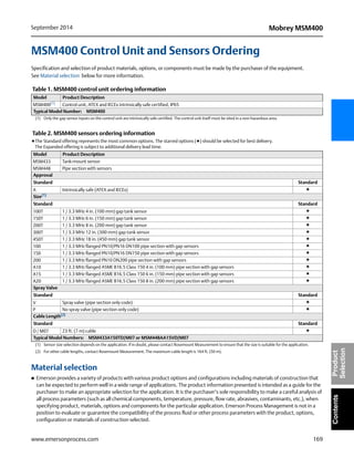 169
Mobrey MSM400September 2014
www.emersonprocess.com
ContentsProduct
Selection
MSM400 Control Unit and Sensors Ordering
Specification and selection of product materials, options, or components must be made by the purchaser of the equipment.
See Material selection below for more information.
Material selection
 Emerson provides a variety of products with various product options and configurations including materials of construction that
can be expected to perform well in a wide range of applications. The product information presented is intended as a guide for the
purchaser to make an appropriate selection for the application. It is the purchaser’s sole responsibility to make a careful analysis of
all process parameters (such as all chemical components, temperature, pressure, flow rate, abrasives, contaminants, etc.), when
specifying product, materials, options and components for the particular application. Emerson Process Management is not in a
position to evaluate or guarantee the compatibility of the process fluid or other process parameters with the product, options,
configuration or materials of construction selected.
Table 1. MSM400 control unit ordering information
Model Product Description
MSM400(1) Control unit, ATEX and IECEx intrinsically safe certified, IP65
Typical Model Number: MSM400
(1) Only the gap sensor inputs on the control unit are intrinsically safe certified. The control unit itself must be sited in a non-hazardous area.
Table 2. MSM400 sensors ordering information
★The Standard offering represents the most common options. The starred options (★) should be selected for best delivery.
The Expanded offering is subject to additional delivery lead time.
Model Product Description
MSM433 Tank-mount sensor
MSM448 Pipe section with sensors
Approval
Standard Standard
A Intrinsically safe (ATEX and IECEx) ★
Size(1)
Standard Standard
100T 1 / 3.3 MHz 4 in. (100 mm) gap tank sensor ★
150T 1 / 3.3 MHz 6 in. (150 mm) gap tank sensor ★
200T 1 / 3.3 MHz 8 in. (200 mm) gap tank sensor ★
300T 1 / 3.3 MHz 12 in. (300 mm) gap tank sensor ★
450T 1 / 3.3 MHz 18 in. (450 mm) gap tank sensor ★
100 1 / 3.3 MHz flanged PN10/PN16 DN100 pipe section with gap sensors ★
150 1 / 3.3 MHz flanged PN10/PN16 DN150 pipe section with gap sensors ★
200 1 / 3.3 MHz flanged PN10 DN200 pipe section with gap sensors ★
A10 1 / 3.3 MHz flanged ASME B16.5 Class 150 4 in. (100 mm) pipe section with gap sensors ★
A15 1 / 3.3 MHz flanged ASME B16.5 Class 150 6 in. (150 mm) pipe section with gap sensors ★
A20 1 / 3.3 MHz flanged ASME B16.5 Class 150 8 in. (200 mm) pipe section with gap sensors ★
Spray Valve
Standard Standard
V Spray valve (pipe section only code) ★
P No spray valve (pipe section only code) ★
Cable Length(2)
Standard Standard
D / M07 23 ft. (7 m) cable ★
Typical Model Numbers: MSM433A150TD/M07 or MSM448AA15VD/M07
(1) Sensor size selection depends on the application. If in doubt, please contact Rosemount Measurement to ensure that the size is suitable for the application.
(2) For other cable lengths, contact Rosemount Measurement. The maximum cable length is 164 ft. (50 m).
 