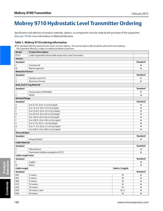 188
Mobrey 9700 Transmitter February 2015
www.emersonprocess.com
Product
SelectionContents
Mobrey 9710 Hydrostatic Level Transmitter Ordering
Specification and selection of product materials, options, or components must be made by the purchaser of the equipment.
See page 196 for more information on Material Selections.
Table 1. Mobrey 9710 ordering information
★The Standard offering represents the most common options. The starred options (★) should be selected for best delivery.
The Expanded offering is subject to additional delivery lead time.
Model Product Description
9710 Cable Suspended Submersible Hydrostatic Level Transmitter
Version
Standard Standard
C Commercial ★
M Marine approval ★
Material of Sensor
Standard Standard
S Stainless steel 316 ★
A Aluminum bronze ★
Body Seal O-ring Material
Standard Standard
1 Fluorocarbon (FPM/FKM) ★
2 Nitrile ★
Nominal Range
Standard Standard
A 0 to 6.5 ft. (0 to 2 m) H20 depth ★
B 0 to 16.4 ft. (0 to 5 m) H20 depth ★
C 0 to 32.8 ft. (0 to 10 m) H20 depth ★
D 0 to 65.6 ft. (0 to 20 m) H20 depth ★
E 0 to 164 ft. (0 to 50 m) H20 depth ★
F 0 to 328 ft. (0 to 100 m) H20 depth ★
G 0 to 3.3 ft. (0 to 1 m) H20 depth ★
H 0 to 11.5 ft. (0 to 3.5 m) H20 depth ★
J 0 to 656 ft. (0 to 200 m) H20 depth ★
Zero and Span
Standard Standard
1 Integral (fixed) ★
Cable Material
Standard Standard
P Polyurethane ★
F Fluorinated ethylene-propylene (F.E.P) ★
Cable Length Units
Standard Standard
E English ★
M Metric ★
Cable Length Metric / English
Standard Standard
003 3 meters M ★
005 5 meters M ★
008 8 meters M ★
010 10 meters M ★
020 20 meters M ★
030 30 meters / feet M / E ★
040 40 meters M ★
 