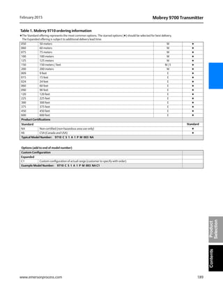 189
Mobrey 9700 TransmitterFebruary 2015
www.emersonprocess.com
ContentsProduct
Selection
050 50 meters M ★
060 60 meters M ★
075 75 meters M ★
100 100 meters M ★
125 125 meters M ★
150 150 meters / feet M / E ★
200 200 meters M ★
009 9 feet E ★
015 15 feet E ★
024 24 feet E ★
060 60 feet E ★
090 90 feet E ★
120 120 feet E ★
225 225 feet E ★
300 300 feet E ★
375 375 feet E ★
450 450 feet E ★
600 600 feet E ★
Product Certifications
Standard Standard
NA Non-certified (non-hazardous area use only) ★
A6 CSA (Canada and USA) ★
Typical Model Number: 9710 C S 1 A 1 P M 003 NA
Table 1. Mobrey 9710 ordering information
★The Standard offering represents the most common options. The starred options (★) should be selected for best delivery.
The Expanded offering is subject to additional delivery lead time.
Options (add to end of model number)
Custom Configuration
Expanded
C1 Custom configuration of actual range (customer to specify with order)
Example Model Number: 9710 C S 1 A 1 P M 003 NA C1
 