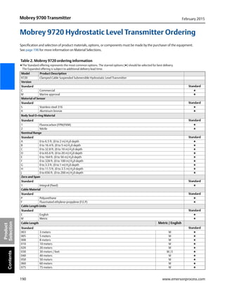 190
Mobrey 9700 Transmitter February 2015
www.emersonprocess.com
Product
SelectionContents
Mobrey 9720 Hydrostatic Level Transmitter Ordering
Specification and selection of product materials, options, or components must be made by the purchaser of the equipment.
See page 196 for more information on Material Selections.
Table 2. Mobrey 9720 ordering information
★The Standard offering represents the most common options. The starred options (★) should be selected for best delivery.
The Expanded offering is subject to additional delivery lead time.
Model Product Description
9720 Clamped Cable Suspended Submersible Hydrostatic Level Transmitter
Version
Standard Standard
C Commercial ★
M Marine approval ★
Material of Sensor
Standard Standard
S Stainless steel 316 ★
A Aluminum bronze ★
Body Seal O-ring Material
Standard Standard
1 Fluorocarbon (FPM/FKM) ★
2 Nitrile ★
Nominal Range
Standard Standard
A 0 to 6.5 ft. (0 to 2 m) H20 depth ★
B 0 to 16.4 ft. (0 to 5 m) H20 depth ★
C 0 to 32.8 ft. (0 to 10 m) H20 depth ★
D 0 to 65.6 ft. (0 to 20 m) H20 depth ★
E 0 to 164 ft. (0 to 50 m) H20 depth ★
F 0 to 328 ft. (0 to 100 m) H20 depth ★
G 0 to 3.3 ft. (0 to 1 m) H20 depth ★
H 0 to 11.5 ft. (0 to 3.5 m) H20 depth ★
J 0 to 656 ft. (0 to 200 m) H20 depth ★
Zero and Span
Standard Standard
1 Integral (fixed) ★
Cable Material
Standard Standard
P Polyurethane ★
F Fluorinated ethylene-propylene (F.E.P) ★
Cable Length Units
Standard Standard
E English ★
M Metric ★
Cable Length Metric / English
Standard Standard
003 3 meters M ★
005 5 meters M ★
008 8 meters M ★
010 10 meters M ★
020 20 meters M ★
030 30 meters / feet M / E ★
040 40 meters M ★
050 50 meters M ★
060 60 meters M ★
075 75 meters M ★
 