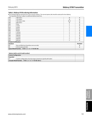 191
Mobrey 9700 TransmitterFebruary 2015
www.emersonprocess.com
ContentsProduct
Selection
100 100 meters M ★
125 125 meters M ★
150 150 meters / feet M / E ★
200 200 meters M ★
009 9 feet E ★
015 15 feet E ★
024 24 feet E ★
060 60 feet E ★
090 90 feet E ★
120 120 feet E ★
225 225 feet E ★
300 300 feet E ★
375 375 feet E ★
450 450 feet E ★
600 600 feet E ★
Product Certifications
Standard Standard
NA Non-certified (non-hazardous area use only) ★
A6 CSA (Canada and USA) ★
Typical Model Number: 9720 C S 1 A 1 P M 003 NA
Table 2. Mobrey 9720 ordering information
★The Standard offering represents the most common options. The starred options (★) should be selected for best delivery.
The Expanded offering is subject to additional delivery lead time.
Options (add to end of model number)
Custom Configuration
Expanded
C1 Custom configuration of actual range (customer to specify with order)
Example Model Number: 9720 C S 1 A 1 P M 003 NA C1
 