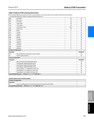 195
Mobrey 9700 TransmitterFebruary 2015
www.emersonprocess.com
ContentsProduct
Selection
050 50 meters M ★
060 60 meters M ★
075 75 meters M ★
100 100 meters M ★
125 125 meters M ★
150 150 meters / feet M / E ★
200 200 meters M ★
009 9 feet E ★
015 15 feet E ★
024 24 feet E ★
060 60 feet E ★
090 90 feet E ★
120 120 feet E ★
225 225 feet E ★
300 300 feet E ★
375 375 feet E ★
450 450 feet E ★
600 600 feet E ★
Product Certifications
Standard Standard
NA Non-certified (non-hazardous area use only) ★
A6 CSA (Canada and USA) ★
Process Connection
Standard Standard
A Slip-on flange, DN25 PN40 (DIN 2635) ★
B Fixed flange, DN40 PN40 (DIN 2635) ★
C Fixed flange, DN50 PN40 (DIN 2635) ★
D Fixed flange, DN80 PN40 (DIN 2635) ★
E Slip-on flange, 1-in. ASME B16.5 Class 150 ★
F Fixed flange, 2-in. ASME B16.5 Class 150 ★
G Fixed flange, 3-in. ASME B16.5 Class 150 ★
Typical Model Number: 9790 M S 1 A 1 P E 009 NA F
Table 4. Mobrey 9790 ordering information
★The Standard offering represents the most common options. The starred options (★) should be selected for best delivery.
The Expanded offering is subject to additional delivery lead time.
Options (add to end of model number)
Custom Configuration
Expanded
C1 Custom configuration of actual range (customer to specify with order)
Example Model Number: 9790 M S 1 A 1 P E 009 NA F C1
 