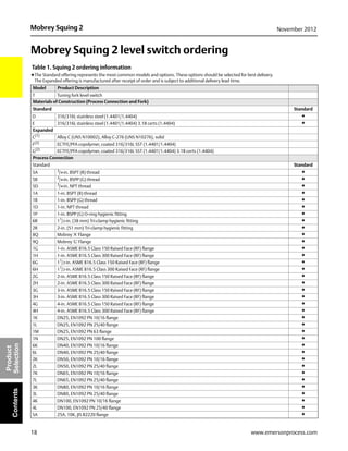 18
Mobrey Squing 2 November 2012
www.emersonprocess.com
Product
SelectionContents
Mobrey Squing 2 level switch ordering
Table 1. Squing 2 ordering information
★The Standard offering represents the most common models and options. These options should be selected for best delivery.
The Expanded offering is manufactured after receipt of order and is subject to additional delivery lead time.
Model Product Description
T Tuning fork level switch
Materials of Construction (Process Connection and Fork)
Standard Standard
D 316/316L stainless steel (1.4401/1.4404) ★
E 316/316L stainless steel (1.4401/1.4404) 3.1B certs (1.4404) ★
Expanded
C(1) Alloy C (UNS N10002), Alloy C-276 (UNS N10276), solid
F(2)
ECTFE/PFA copolymer, coated 316/316L SST (1.4401/1.4404)
G(2)
ECTFE/PFA copolymer, coated 316/316L SST (1.4401/1.4404) 3.1B certs (1.4404)
Process Connection
Standard Standard
5A 3
/4-in. BSPT (R) thread ★
5B 3
/4-in. BSPP (G) thread ★
5D 3
/4-in. NPT thread ★
1A 1-in. BSPT (R) thread ★
1B 1-in. BSPP (G) thread ★
1D 1-in. NPT thread ★
1P 1-in. BSPP (G) O-ring hygienic fitting ★
6R 11
/2-in. (38 mm) Tri-clamp hygienic fitting ★
2R 2-in. (51 mm) Tri-clamp hygienic fitting ★
8Q Mobrey 'A' Flange ★
9Q Mobrey 'G' Flange ★
1G 1-in. ASME B16.5 Class 150 Raised Face (RF) flange ★
1H 1-in. ASME B16.5 Class 300 Raised Face (RF) flange ★
6G 11
/2-in. ASME B16.5 Class 150 Raised Face (RF) flange ★
6H 11
/2-in. ASME B16.5 Class 300 Raised Face (RF) flange ★
2G 2-in. ASME B16.5 Class 150 Raised Face (RF) flange ★
2H 2-in. ASME B16.5 Class 300 Raised Face (RF) flange ★
3G 3-in. ASME B16.5 Class 150 Raised Face (RF) flange ★
3H 3-in. ASME B16.5 Class 300 Raised Face (RF) flange ★
4G 4-in. ASME B16.5 Class 150 Raised Face (RF) flange ★
4H 4-in. ASME B16.5 Class 300 Raised Face (RF) flange ★
1K DN25, EN1092 PN 10/16 flange ★
1L DN25, EN1092 PN 25/40 flange ★
1M DN25, EN1092 PN 63 flange ★
1N DN25, EN1092 PN 100 flange ★
6K DN40, EN1092 PN 10/16 flange ★
6L DN40, EN1092 PN 25/40 flange ★
2K DN50, EN1092 PN 10/16 flange ★
2L DN50, EN1092 PN 25/40 flange ★
7K DN65, EN1092 PN 10/16 flange ★
7L DN65, EN1092 PN 25/40 flange ★
3K DN80, EN1092 PN 10/16 flange ★
3L DN80, EN1092 PN 25/40 flange ★
4K DN100, EN1092 PN 10/16 flange ★
4L DN100, EN1092 PN 25/40 flange ★
SA 25A, 10K, JIS B2220 flange ★
 