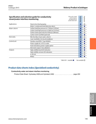 199
Mobrey Product eCatalogue
IP0001
Catalogue 2015
www.emersonprocess.com
ContentsProduct
Selection
Product data sheets index (Specialized conductivity)
Conductivity water and steam interface monitoring
Product Data Sheet: Hydrastep 2468 and Hydratect 2462 . . . . . . . . . . . . . . . . . . . . . page 200
Specification and selection guide for conductivity
steam/water interface monitoring
Applications Steam drum level gauging
Water / condensate level detection alarm
Carbon steel low pressure to 1740 psi (120 bar)
Carbon steel high pressure to 3045 psi (210 bar)
Carbon steel supercritical to 4350 psi (300 bar)
Min 8 to Max 32 per water column
2 per manifold or for local installation
Stainless steel IP65 / Type NEMA4
Power supply AC or DC to order
Carbon steel manifold (optional)
Control unit
Outputs
Relays
Water column
Electrodes
Dual redundancy power supply option
High visibility local LED indication
High visibility remote LED indication
4–20 mA
Hydrastep
Hydratect
Electrode output / trip validation
TABLE KEY: Available Not available
Click on the model
name to turn to
the page with the
product data sheet
 