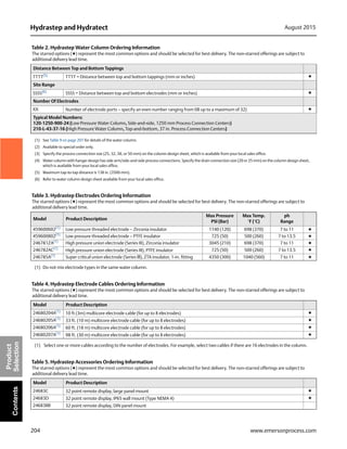 204
Hydrastep and Hydratect August 2015
www.emersonprocess.com
Product
SelectionContents
Distance Between Top and Bottom Tappings
TTTT(5)
TTTT = Distance between top and bottom tappings (mm or inches) ★
Site Range
SSSS(6)
SSSS = Distance between top and bottom electrodes (mm or inches) ★
Number Of Electrodes
XX Number of electrode ports – specify an even number ranging from 08 up to a maximum of 32) ★
Typical Model Numbers:
120-1250-900-24 (Low Pressure Water Column, Side-and-side, 1250 mm Process Connection Centers)
210-L-43-37-16 (High Pressure Water Column, Top-and-bottom, 37 in. Process Connection Centers)
(1) See Table 9 on page 207 for details of the water column.
(2) Available to special order only.
(3) Specify the process connection size (25, 32, 38, or 50 mm) on the column design sheet, which is available from your local sales office.
(4) Water column with hanger design has side arm/side-and-side process connections. Specify the drain connection size (20 or 25 mm) on the column design sheet,
which is available from your local sales office.
(5) Maximum tap-to-tap distance is 138 in. (3500 mm).
(6) Refer to water column design sheet available from your local sales office.
Table 2. Hydrastep Water Column Ordering Information
The starred options (★) represent the most common options and should be selected for best delivery. The non-starred offerings are subject to
additional delivery lead time.
Table 3. Hydrastep Electrodes Ordering Information
The starred options (★) represent the most common options and should be selected for best delivery. The non-starred offerings are subject to
additional delivery lead time.
Model Product Description
Max Pressure
PSI (Bar)
Max Temp.
°F (°C)
ph
Range
459600602(1) Low pressure threaded electrode – Zirconia insulator 1740 (120) 698 (370) 7 to 11 ★
459600802(1) Low pressure threaded electrode – PTFE insulator 725 (50) 500 (260) 7 to 13.5 ★
246781ZA(1)
High pressure union electrode (Series III), Zirconia insulator 3045 (210) 698 (370) 7 to 11 ★
246782AC(1)
High pressure union electrode (Series III), PTFE insulator 725 (50) 500 (260) 7 to 13.5 ★
246785A(1)
Super critical union electrode (Series lll), ZTA insulator, 1-in. fitting 4350 (300) 1040 (560) 7 to 11 ★
(1) Do not mix electrode types in the same water column.
Table 4. Hydrastep Electrode Cables Ordering Information
The starred options (★) represent the most common options and should be selected for best delivery. The non-starred offerings are subject to
additional delivery lead time.
Model Product Description
24680204A(1)
10 ft (3m) multicore electrode cable (for up to 8 electrodes) ★
24680205A(1)
33 ft. (10 m) multicore electrode cable (for up to 8 electrodes) ★
24680206A(1)
60 ft. (18 m) multicore electrode cable (for up to 8 electrodes) ★
24680207A(1)
98 ft. (30 m) multicore electrode cable (for up to 8 electrodes) ★
(1) Select one or more cables according to the number of electrodes. For example, select two cables if there are 16 electrodes in the column.
Table 5. Hydrastep Accessories Ordering Information
The starred options (★) represent the most common options and should be selected for best delivery. The non-starred offerings are subject to
additional delivery lead time.
Model Product Description
24683C 32 point remote display, large panel mount ★
24683D 32 point remote display, IP65 wall mount (Type NEMA 4) ★
24683BB 32 point remote display, DIN panel mount
 