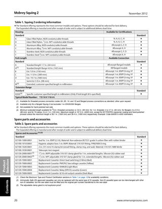 20
Mobrey Squing 2 November 2012
www.emersonprocess.com
Product
SelectionContents
Spare parts and accessories
Housing Available for Certifications
Standard Standard
A Glass Filled Nylon, M20 conduits/cable threads N, A, K, C, H ★
D Glass Filled Nylon, 1
/2-in. NPT conduits/cable threads N, A, K, C, H ★
X Aluminum Alloy, M20 conduits/cable threads All except G, F, D ★
Y Aluminum Alloy, 3
/4-in. NPT conduits/cable threads All except A, H ★
S Stainless Steel, M20 conduits/cable threads All except G, F, D ★
T Stainless Steel 3/4-in. NPT conduits/cable threads All except A, H ★
Fork Length Available Connection
Standard Standard
A Standard length 1.7 in. (44 mm) All except flanged models ★
H(3) Standard length flange 4.0 in. (102 mm) All flanged models ★
B Ext. 5.9 in. (150 mm) All except 1-in. BSPP O-ring 1P ★
C Ext. 11.8 in. (300 mm) All except 1-in. BSPP O-ring 1P ★
D Ext. 19.7 in. (500 mm) All except 1-in. BSPP O-ring 1P ★
L Semi-Ext 3.9 in. (98 mm) All except 1-in. BSPP O-ring 1P ★
M(4)
Extended, customer specified length in millimeters All except 1-in. BSPP O-ring 1P ★
Extension Range
Standard Standard
XXXX(4)
Specific customer specified length in millimeters (Only if fork length M is specified) ★
Typical Model Number: T D 1A V 1 N A A
(1) Available for threaded process connection codes 0A, 0D, 1A, and 1D and flanged process connections as standard, other upon request.
(2) Available only for a flanged Squing 2 but excludes 1-in./DN25/25A flanges.
(3) Not available for hand polished wet side.
(4) Minimum extended length available for 3
/4-in. threaded connection is 3.8 in. (95 mm); for 1-in. threaded, it is 3.7 in. (94 mm); for flanged, it is 3.5 in.
(89 mm); and for Tri-clamp, it is 4.1 in. (105 mm). Maximum length is 157.5 in. (4000 mm), except for ECTFE/PFA copolymer coating and hand-polished
process where the maximum length is 59.1 in. (1500 mm) and 39.4 in. (1000 mm) respectively. Example: Code M4000 is 4000 millimeters.
Table 1. Squing 2 ordering information
★The Standard offering represents the most common models and options. These options should be selected for best delivery.
The Expanded offering is manufactured after receipt of order and is subject to additional delivery lead time.
Table 2. Spare parts and accessories
★The Standard offering represents the most common models and options. These options should be selected for best delivery.
The Expanded offering is manufactured after receipt of order and is subject to additional delivery lead time.
Spares and Accessories (1) (2)
Standard Standard
02100-1000-0001 Seal for 1-in. BSPP (G1A). Material: Non-asbestos BS7531 grade X carbon fiber with rubber binder ★
02100-1010-0001 Hygienic adaptor boss 1-in. BSPP. Material: 316 SST fitting. FPM/FKM O-ring ★
02100-1020-0001 2-in. (51 mm) Tri-clamp kit (vessel fitting, clamp ring, and seal). Material: 316 SST, NBR Nitrile ★
02100-1030-0001 Telescopic test magnet ★
02120-2000-0001(3)
11
/2-in. BSPP adjustable 316 SST clamp gland for 1-in. extended lengths. Silicone (Si) rubber seal ★
02120-2000-0002(3)
11
/2-in. NPT adjustable 316 SST clamp gland for 1-in. extended lengths. Silicone (Si) rubber seal ★
02120-7000-0001 Replacement Cassette: Direct load switching (2 Wire) (Red) ★
02120-7000-0002 Replacement Cassette: PNP/PLC low voltage cassette (Yellow) ★
02120-7000-0003 Replacement Cassette: NAMUR (Light Blue) ★
02120-7000-0004 Replacement Cassette: Relay (DPCO) cassette (Green) ★
02120-7000-0005 Replacement Cassette: 8/16 mA output cassette (Dark Blue) ★
(1) Check the Electronic Type and Product Certification sections in Table 1 on page 18 for availability conditions.
(2) Intrinsically Safe (IS) approved cassettes can only be replaced with the same type of IS cassette. Non-IS cassette types can be interchanged with other
non-IS cassettes, but the new label must be fitted and the original part number transferred to the new label.
(3) The adjustable clamp gland is not explosion-proof.
 