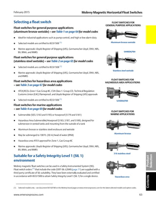 63
Mobrey Magnetic Horizontal Float SwitchesFebruary 2015
www.emersonprocess.com
ContentsProduct
Selection
Selecting a float switch
Float switches for general purpose applications
(aluminum bronze wetside) – see Table 1 on page 64 for model codes
 Ideal for industrial applications such as pump control, and high or low alarm duty
 Selected models are certified to IEC61508 (1)
 Marine approvals: Lloyds Register of Shipping (LRS), Germanischer Lloyd, DNV, ABS,
BV, RINA, and RMRS
Float switches for general purpose applications
(stainless steel wetside) – see Table 2 on page 65 for model codes
 Selected models are certified to IEC61508 (1)
 Marine approvals: Lloyds Register of Shipping (LRS), Germanischer Lloyd, DNV, ABS,
and RMRS
Float switches for hazardous area applications
– see Table 3 on page 67 for model codes
 ATEX/IECEx Zone 1 Gas Group IIC, CSA Class 1: Group CD, Technical Regulation
Customs Union (EAC) Flameproof, and Lloyds Register of Shipping (LRS) approvals
 Selected models are certified to IEC61508 (1)
Float switches for marine applications
– see Table 4 on page 69 for model codes
 Submersible (S03, S163 and S195) or hoseproof (S179 and S181)
 Hazardous Area Submersible/Hoseproof (S183, S187, and S189), designed for
submersion in vented tanks and mounting from the outside of a tank
 Aluminum bronze or stainless steel enclosure and wetside
 May be submerged to 100 ft. (30 m) head of water (IP68)
 Hazardous area ATEX approval for Zone 1, Gas Group IIC
 Marine approvals: Lloyds Register of Shipping (LRS), Germanischer Lloyd, DNV, ABS,
BV, RINA, and RMRS
Suitable for a Safety Integrity Level 1 (SIL 1)
environment
Mobrey magnetic float switches can be used in a Safety Instrumented System (SIS).
Float switch orders (1)
that include the code CERT-SIL-L2049 (page 71) are supplied with a
third party certificate of SIL suitability. They have been externally evaluated and certified
in accordance with IEC61508 to attain Safety Integrity Level 1 (SIL 1) for a single device.
(1) Selected models only – see document M310/FSM on the Mobrey brand pages at www.emersonprocess.com for the latest selected models and option codes.
S440DA/F84
S250DA/F84
316 stainless steel
Hazardous area
Aluminum bronze
FLOAT SWITCHES FOR
GENERAL PURPOSE APPLICATIONS
Aluminum bronze wetside
Stainless steel wetside
FLOAT SWITCHES FOR
HAZARDOUS AREA APPLICATIONS
FLOAT SWITCHES FOR
MARINE APPLICATIONS
 