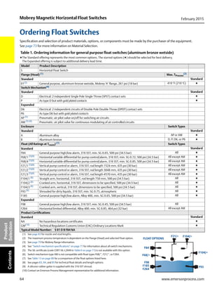 64
Mobrey Magnetic Horizontal Float Switches February 2015
www.emersonprocess.com
Product
SelectionContents
Ordering Float Switches
Specification and selection of product materials, options, or components must be made by the purchaser of the equipment.
See page 73 for more information on Material Selection.
Table 1. Ordering information for general purpose float switches (aluminum bronze wetside)
★The Standard offering represents the most common options. The starred options (★) should be selected for best delivery.
The Expanded offering is subject to additional delivery lead time.
Model Product Description
S Horizontal Float Switch
Flange (Head) (1)
(1) See page 83 for nozzle and stud lengths.
Max. TProcess
(2)
(2) The maximum process temperature is dependent on the Flange (Head) and selected Float option.
Standard Standard
01(3)
(3) See page 79 for Mobrey flange information.
General purpose, aluminum bronze wetside, Mobrey ‘A’ flange, 261 psi (18 bar) 410 °F (210 °C) ★
Switch Mechanism(4)
(4) See “Switch mechanism specifications” on page 77 for information about all switch mechanisms.
Standard Standard
D Electrical: 2 independent Single Pole Single Throw (SPST) contact sets ★
P As type D but with gold plated contacts ★
Expanded
D6 Electrical: 2 independent circuits of Double Pole Double Throw (DPDT) contact sets
P6 As type D6 but with gold plated contacts
AP (5)
(5) The SIL certificate (code CERT-SIL-L2049 in Table 6 on page 71) is not available with this option.
Pneumatic: air pilot valve on/off for switching air circuits
AM (5) (6)
(6) Switch mechanism type AM is not compatible with float types F68/*, F21/*, or F264.
Pneumatic: air pilot valve for continuous modulating of air controlled circuits
Enclosure Switch Types
Standard Standard
A Aluminum alloy AP or AM ★
B Aluminum bronze D, P, D6, or P6 ★
Float (All Ratings at Troom) (7)
(7) See Table 13 on page 80 for a comparison of the float options listed here.
Switch Types
Standard Standard
F84 General purpose high/low alarm, 316 SST, min. SG 0.65, 500 psi (34.5 bar) All ★
F68/1 (5)(8)
(8) See pages 83, 84, and 85 for technical float details and length options.
Horizontal variable differential for pump control/alarm, 316 SST, min. SG 0.72, 500 psi (34.5 bar) All except AM ★
F68/4 (5)(8)
Horizontal variable differential for pump control/alarm, 316 SST, min. SG 0.85, 500 psi (34.5 bar) All except AM ★
F21/1 (5)(8)
Vertical pump control or alarm, 316 SST, rod length 1524 mm, 435 psi (30 bar) All except AM ★
F21/2 (5)(8)
Vertical pump control or alarm, 316 SST, rod length 3048 mm, 435 psi (30 bar) All except AM ★
F21/3 (5)(8)
Vertical pump control or alarm, 316 SST, rod length 4570 mm, 435 psi (30 bar) All except AM ★
F104/1 (8) Straight arm, horizontal, 316 SST, rod length 750 mm, 500 psi (34.5 bar) All ★
F104/2 (8) Cranked arm, horizontal, 316 SST, dimensions to be specified, 500 psi (34.5 bar) All ★
F104/3 (8)
Cranked arm, vertical, 316 SST, dimensions to be specified, 500 psi (34.5 bar) All ★
F93 (9)
(9) A silicone rubber gaiter is supplied with the 316 SST shroud.
Shrouded for dirty liquids, 316 SST, min. SG 0.75, atmospheric All ★
F185 General purpose high/low alarm, Alloy 400, min. SG 0.65, 500 psi (34.5 bar) All ★
Expanded
F98 General purpose high/low alarm, 316 SST, min. SG 0.45, 500 psi (34.5 bar) All
F264 Horizontal limited differential, Alloy 400, min. SG 0.85, 464 psi (32 bar) All except AM
Product Certifications
Standard Standard
NA No hazardous locations certificates ★
GM(10)
(10) Contact an Emerson Process Management representative for additional information.
Technical Regulation Customs Union (EAC) Ordinary Locations Mark ★
Typical Model Number: S 01 D B F84 NA
F21/+ F104/+
F104/+
F93
F98
F185
F264
F68/+
F84
FLOAT OPTIONS
 