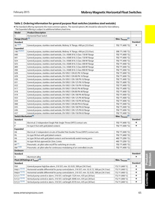 65
Mobrey Magnetic Horizontal Float SwitchesFebruary 2015
www.emersonprocess.com
ContentsProduct
Selection
Table 2. Ordering information for general purpose float switches (stainless steel wetside)
★The Standard offering represents the most common options. The starred options (★) should be selected for best delivery.
The Expanded offering is subject to additional delivery lead time.
Model Product Description
S Horizontal Float Switch
Flange (Head) (1)
Max. TProcess
(2)
Standard Standard
36 (3)(4)
General purpose, stainless steel wetside, Mobrey ‘A’ flange, 490 psi (33.8 bar) 752 °F (400 °C) ★
Expanded
190 (3)(4)(5) General purpose, stainless steel wetside, Mobrey ‘A’ flange, 490 psi (33.8 bar) 356 °F (180 °C)
440 General purpose, stainless steel wetside, 3 in. ASME B16.5 Class 150 RF flange 752 °F (400 °C)
441 General purpose, stainless steel wetside, 4 in. ASME B16.5 Class 150 RF flange 752 °F (400 °C)
424 General purpose, stainless steel wetside, 3 in. ASME B16.5 Class 300 RF flange 752 °F (400 °C)
425 General purpose, stainless steel wetside, 4 in. ASME B16.5 Class 300 RF flange 752 °F (400 °C)
489 General purpose, stainless steel wetside, 3 in. ASME B16.5 Class 600 RF flange 752 °F (400 °C)
490 General purpose, stainless steel wetside, 3 in. ASME B16.5 Class 900 RF flange 752 °F (400 °C)
428 General purpose, stainless steel wetside, EN 1092-1 DN 65 PN 16 flange 752 °F (400 °C)
429 General purpose, stainless steel wetside, EN 1092-1 DN 80 PN 16 flange 752 °F (400 °C)
430 General purpose, stainless steel wetside, EN 1092-1 DN 100 PN 16 flange 752 °F (400 °C)
431 General purpose, stainless steel wetside, EN 1092-1 DN 125 PN 16 flange 752 °F (400 °C)
432 General purpose, stainless steel wetside, EN 1092-1 DN 150 PN 16 flange 752 °F (400 °C)
417 General purpose, stainless steel wetside, EN 1092-1 DN 65 PN 40 flange 752 °F (400 °C)
418 General purpose, stainless steel wetside, EN 1092-1 DN 80 PN 40 flange 752 °F (400 °C)
419 General purpose, stainless steel wetside, EN 1092-1 DN 100 PN 40 flange 752 °F (400 °C)
433 General purpose, stainless steel wetside, EN 1092-1 DN 125 PN 40 flange 752 °F (400 °C)
434 General purpose, stainless steel wetside, EN 1092-1 DN 150 PN 40 flange 752 °F (400 °C)
488 General purpose, stainless steel wetside, EN 1092-1 DN 80 PN 63 flange 752 °F (400 °C)
435 General purpose, stainless steel wetside, EN 1092-1 DN 100 PN 63 flange 752 °F (400 °C)
436 General purpose, stainless steel wetside, EN 1092-1 DN 125 PN 63 flange 752 °F (400 °C)
437 General purpose, stainless steel wetside, EN 1092-1 DN 150 PN 63 flange 752 °F (400 °C)
Switch Mechanism(6)
Max. TProcess
(2)
Standard Standard
D Electrical: 2 independent Single Pole Single Throw (SPST) contact sets 752 °F (400 °C) ★
P As type D but with gold plated contacts 752 °F (400 °C) ★
Expanded
D6 Electrical: 2 independent circuits of Double Pole Double Throw (DPDT) contact sets 752 °F (400 °C)
P6 As type D6 but with gold plated contacts 752 °F (400 °C)
H6 As type D6 but with gold plated contacts and hermetically sealed moving parts 482 °F (250 °C)
B6 As type H6 but approved for Zone 2 areas 482 °F (250 °C)
AP (7)
Pneumatic: air pilot valve on/off for switching air circuits 752 °F (400 °C)
AM (7)(8) Pneumatic: air pilot valve for continuous modulating of air controlled circuits 752 °F (400 °C)
Enclosure
Standard Standard
A Aluminum alloy ★
Float (All Ratings at Troom) (9) Max. TProcess
(2)
Standard Standard
F84 General purpose high/low alarm, 316 SST, min. SG 0.65, 500 psi (34.5 bar) 752 °F (400 °C) ★
F68/1 (7)(10) Horizontal variable differential for pump control/alarm, 316 SST, min. SG 0.72, 500 psi (34.5 bar) 752 °F (400 °C) ★
F68/4 (7)(10) Horizontal variable differential for pump control/alarm, 316 SST, min. SG 0.85, 500 psi (34.5 bar) 752 °F (400 °C) ★
F21/1 (7)(10) Vertical pump control or alarm, 316 SST, rod length 1524 mm, 435 psi (30 bar) 752 °F (400 °C) ★
F21/2 (7)(10) Vertical pump control or alarm, 316 SST, rod length 3048 mm, 435 psi (30 bar) 752 °F (400 °C) ★
F21/3 (7)(10) Vertical pump control or alarm, 316 SST, rod length 4570 mm, 435 psi (30 bar) 752 °F (400 °C) ★
 
