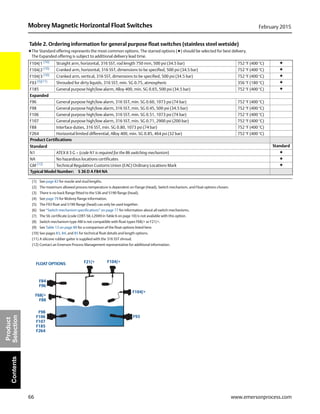 66
Mobrey Magnetic Horizontal Float Switches February 2015
www.emersonprocess.com
Product
SelectionContents
F104/1 (10) Straight arm, horizontal, 316 SST, rod length 750 mm, 500 psi (34.5 bar) 752 °F (400 °C) ★
F104/2 (10) Cranked arm, horizontal, 316 SST, dimensions to be specified, 500 psi (34.5 bar) 752 °F (400 °C) ★
F104/3 (10) Cranked arm, vertical, 316 SST, dimensions to be specified, 500 psi (34.5 bar) 752 °F (400 °C) ★
F93 (5)(11) Shrouded for dirty liquids, 316 SST, min. SG 0.75, atmospheric 356 °F (180 °C) ★
F185 General purpose high/low alarm, Alloy 400, min. SG 0.65, 500 psi (34.5 bar) 752 °F (400 °C) ★
Expanded
F96 General purpose high/low alarm, 316 SST, min. SG 0.60, 1073 psi (74 bar) 752 °F (400 °C)
F98 General purpose high/low alarm, 316 SST, min. SG 0.45, 500 psi (34.5 bar) 752 °F (400 °C)
F106 General purpose high/low alarm, 316 SST, min. SG 0.51, 1073 psi (74 bar) 752 °F (400 °C)
F107 General purpose high/low alarm, 316 SST, min. SG 0.71, 2900 psi (200 bar) 752 °F (400 °C)
F88 Interface duties, 316 SST, min. SG 0.80, 1073 psi (74 bar) 752 °F (400 °C)
F264 Horizontal limited differential, Alloy 400, min. SG 0.85, 464 psi (32 bar) 752 °F (400 °C)
Product Certifications
Standard Standard
N1 ATEX II 3 G – (code N1 is required for the B6 switching mechanism) ★
NA No hazardous locations certificates ★
GM (12)
Technical Regulation Customs Union (EAC) Ordinary Locations Mark ★
Typical Model Number: S 36 D A F84 NA
(1) See page 83 for nozzle and stud lengths.
(2) The maximum allowed process temperature is dependent on Flange (Head), Switch mechanism, and Float options chosen.
(3) There is no back flange fitted to the S36 and S190 flange (head).
(4) See page 79 for Mobrey flange information.
(5) The F93 float and S190 flange (head) can only be used together.
(6) See “Switch mechanism specifications” on page 77 for information about all switch mechanisms.
(7) The SIL certificate (code CERT-SIL-L2049 in Table 6 on page 10) is not available with this option.
(8) Switch mechanism type AM is not compatible with float types F68/+ or F21/+.
(9) See Table 13 on page 80 for a comparison of the float options listed here.
(10) See pages 83, 84, and 85 for technical float details and length options.
(11) A silicone rubber gaiter is supplied with the 316 SST shroud.
(12) Contact an Emerson Process Management representative for additional information.
Table 2. Ordering information for general purpose float switches (stainless steel wetside)
★The Standard offering represents the most common options. The starred options (★) should be selected for best delivery.
The Expanded offering is subject to additional delivery lead time.
F21/+ F104/+
F104/+
F93
F98
F106
F107
F185
F264
F68/+
F88
F84
F96
FLOAT OPTIONS
 