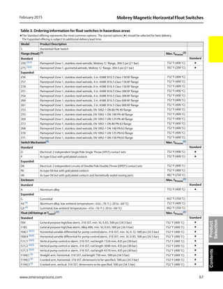67
Mobrey Magnetic Horizontal Float SwitchesFebruary 2015
www.emersonprocess.com
ContentsProduct
Selection
Table 3. Ordering information for float switches in hazardous areas
★The Standard offering represents the most common options. The starred options (★) should be selected for best delivery.
The Expanded offering is subject to additional delivery lead time.
Model Product Description
S Horizontal Float Switch
Flange (Head) (1)
Max. TProcess
(2)
Standard Standard
250 (3)(4) Flameproof Zone 1, stainless steel wetside, Mobrey ‘G’ flange, 304.5 psi (21 bar) 752 °F (400 °C) ★
275 (3)(4)
Flameproof Zone 1, gunmetal wetside, Mobrey ‘G’ flange, 304.5 psi (21 bar) 392 °F (200 °C) ★
Expanded
256 Flameproof Zone 1, stainless steel wetside, 3 in. ASME B16.5 Class 150 RF flange 752 °F (400 °C)
257 Flameproof Zone 1, stainless steel wetside, 4 in. ASME B16.5 Class 150 RF flange 752 °F (400 °C)
278 Flameproof Zone 1, stainless steel wetside, 6 in. ASME B16.5 Class 150 RF flange 752 °F (400 °C)
251 Flameproof Zone 1, stainless steel wetside, 3 in. ASME B16.5 Class 300 RF flange 752 °F (400 °C)
254 Flameproof Zone 1, stainless steel wetside, 4 in. ASME B16.5 Class 300 RF flange 752 °F (400 °C)
260 Flameproof Zone 1, stainless steel wetside, 3 in. ASME B16.5 Class 600 RF flange 752 °F (400 °C)
261 Flameproof Zone 1, stainless steel wetside, 3 in. ASME B16.5 Class 900 RF flange 752 °F (400 °C)
253 Flameproof Zone 1, stainless steel wetside, EN 1092-1 DN 80 PN 40 flange 752 °F (400 °C)
255 Flameproof Zone 1, stainless steel wetside, EN 1092-1 DN 100 PN 40 flange 752 °F (400 °C)
269 Flameproof Zone 1, stainless steel wetside, EN 1092-1 DN 125 PN 40 flange 752 °F (400 °C)
272 Flameproof Zone 1, stainless steel wetside, EN 1092-1 DN 80 PN 63 flange 752 °F (400 °C)
268 Flameproof Zone 1, stainless steel wetside, EN 1092-1 DN 100 PN 63 flange 752 °F (400 °C)
270 Flameproof Zone 1, stainless steel wetside, EN 1092-1 DN 125 PN 63 flange 752 °F (400 °C)
271 Flameproof Zone 1, stainless steel wetside, EN 1092-1 DN 150 PN 63 flange 752 °F (400 °C)
Switch Mechanism(5)
Max. TProcess
(2)
Standard Standard
D Electrical: 2 independent Single Pole Single Throw (SPST) contact sets 752 °F (400 °C) ★
P As type D but with gold plated contacts 752 °F (400 °C) ★
Expanded
D6 Electrical: 2 independent circuits of Double Pole Double Throw (DPDT) contact sets 752 °F (400 °C)
P6 As type D6 but with gold plated contacts 752 °F (400 °C)
H6 As type D6 but with gold plated contacts and hermetically sealed moving parts 482 °F (250 °C)
Enclosure Max. TProcess
(2)
Standard Standard
A Aluminum alloy 752 °F (400 °C) ★
Expanded
G Gunmetal 662 °F (350 °C)
AX (6)
Aluminum alloy, low ambient temperatures –4 to –76 °F (–20 to –60 °C) 752 °F (400 °C)
GX (6)
Gunmetal, low ambient temperatures –4 to –76 °F (–20 to –60 °C) 662 °F (350 °C)
Float (All Ratings at Troom) (7)
Max. TProcess
(2)
Standard Standard
F84 General purpose high/low alarm, 316 SST, min. SG 0.65, 500 psi (34.5 bar) 752 °F (400 °C) ★
F185 General purpose high/low alarm, Alloy 400, min. SG 0.65, 500 psi (34.5 bar) 752 °F (400 °C) ★
F68/1 (8)(9)
Horizontal variable differential for pump control/alarm, 316 SST, min. SG 0.72, 500 psi (34.5 bar) 752 °F (400 °C) ★
F68/4 (8)(9)
Horizontal variable differential for pump control/alarm, 316 SST, min. SG 0.85, 500 psi (34.5 bar) 752 °F (400 °C) ★
F21/1 (8)(9)
Vertical pump control or alarm, 316 SST, rod length 1524 mm, 435 psi (30 bar) 752 °F (400 °C) ★
F21/2 (8)(9) Vertical pump control or alarm, 316 SST, rod length 3048 mm, 435 psi (30 bar) 752 °F (400 °C) ★
F21/3 (8)(9)
Vertical pump control or alarm, 316 SST, rod length 4570 mm, 435 psi (30 bar) 752 °F (400 °C) ★
F104/1 (8) Straight arm, horizontal, 316 SST, rod length 750 mm, 500 psi (34.5 bar) 752 °F (400 °C) ★
F104/2 (8)
Cranked arm, horizontal, 316 SST, dimensions to be specified, 500 psi (34.5 bar) 752 °F (400 °C) ★
F104/3 (8) Cranked arm, vertical, 316 SST, dimensions to be specified, 500 psi (34.5 bar) 752 °F (400 °C) ★
 