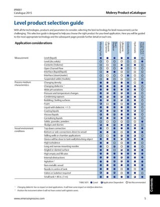5
Mobrey Product eCatalogue
www.emersonprocess.com
IP0001
Catalogue 2015
Level product selection guide
With all the technologies, products and parameters to consider, selecting the best technology for level measurement can be
challenging. This selection guide is designed to help you choose the right product for your level application. Here you will be guided
to the most appropriate technology and the subsequent pages provide further detail on each one.
Application considerations
Measurement Level (liquid)
Level (dry solids)
Contents (Volume)
Open Channel Flow
Interface (liquid/liquid)
Suspended solids (%solids)
Changing density
Changing dielectric 1
Wide pH variations
Interface (steam/water)
Solids, granules, powders
Sludges and slurries
Bottom or side connections direct to vessel
Stilling wells or chamber applications
Device will be close to tank wall/disturbing object
High turbulence
Long and narrow mounting nozzles
Angled or slanted surface
Coating liquids
Process medium
characteristics
Vessel environment
conditions
Pressure and temperature changes
Bubbling / boiling surfaces
Foam
Liquid with dielectric < 1.5
Float/
Displacer
Ultrasonic
Continuous
Conductivity
Condensing vapours
Top down connection
Hydrostatic
TABLE KEY: Good Application Dependent Not Recommended
2
Position the instrument where it will not have contact with agitator vanes.
1
Changing dielectric has no impact on level applications. It will have some impact on interface detection.
VibratingFork
VibratingRod/
PaddleSwitch
Ultrasonic
GapSensor
Viscous liquids
Cyrstalising liquids
High empty and fill rates
Internal obstructions
Agitation 2
Non-metallic vessel
Nozzle in centre of tank
Valves or isolation required
Small tank < 40 in. (1 m)
Contents
 