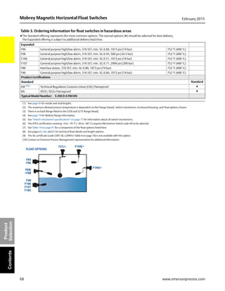 68
Mobrey Magnetic Horizontal Float Switches February 2015
www.emersonprocess.com
Product
SelectionContents
Expanded
F96 General purpose high/low alarm, 316 SST, min. SG 0.60, 1073 psi (74 bar) 752 °F (400 °C)
F98 General purpose high/low alarm, 316 SST, min. SG 0.45, 500 psi (34.5 bar) 752 °F (400 °C)
F106 General purpose high/low alarm, 316 SST, min. SG 0.51, 1073 psi (74 bar) 752 °F (400 °C)
F107 General purpose high/low alarm, 316 SST, min. SG 0.71, 2900 psi (200 bar) 752 °F (400 °C)
F88 Interface duties, 316 SST, min. SG 0.80, 1073 psi (74 bar) 752 °F (400 °C)
F96 General purpose high/low alarm, 316 SST, min. SG 0.60, 1073 psi (74 bar) 752 °F (400 °C)
Product Certifications
Standard Standard
EM (10)
Technical Regulation Customs Union (EAC) Flameproof ★
KN ATEX / IECEx Flameproof ★
Typical Model Number: S 250 D A F84 KN
(1) See page 83 for nozzle and stud lengths.
(2) The maximum allowed process temperature is dependent on the Flange (Head), Switch mechanism, Enclosure/Housing, and Float options chosen.
(3) There is no back flange fitted to the S250 and S275 flange (head).
(4) See page 79 for Mobrey flange information.
(5) See “Switch mechanism specifications” on page 77 for information about all switch mechanisms.
(6) The ATEX certification covering –4 to –76 °F (–20 to –60 °C) requires Mechanism Switch code H6 to be selected.
(7) See Table 14 on page 81 for a comparison of the float options listed here.
(8) See pages 83, 84, and 85 for technical float details and length options.
(9) The SIL certificate (code CERT-SIL-L2049 in Table 6 on page 10) is not available with this option.
(10) Contact an Emerson Process Management representative for additional information.
Table 3. Ordering information for float switches in hazardous areas
★The Standard offering represents the most common options. The starred options (★) should be selected for best delivery.
The Expanded offering is subject to additional delivery lead time.
F21/+ F104/+
F104/+
F98
F106
F107
F185
F68/
+F88
F84
F96
FLOAT OPTIONS
 
