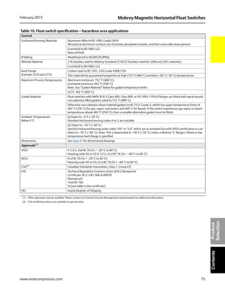 75
Mobrey Magnetic Horizontal Float SwitchesFebruary 2015
www.emersonprocess.com
ContentsProduct
Selection
Table 10. Float switch specification – hazardous area applications
General
Enclosure/Housing Materials Aluminum Alloy to BS 1490: Grade LM24
All external aluminum surfaces are chromate phosphate treated, and then externally stove painted
Gunmetal to BS1400: LG2
Natural finish
IP Rating Weatherproof to IEC60529 (IP66)
Wetside Material 316 Stainless steel to Mobrey Standard (316S33 Stainless steel for S260 and S261 switches)
Gunmetal to BS1400: LG2
Back Flange
(Excludes S250 and S275)
Carbon steel to BS 1501: 224 Grade 430B LT50
This material has guaranteed properties at high (752 °F/400 °C) and low (–58 °F/–50 °C) temperatures
Maximum Process Temperatures Aluminum enclosure: 752 °F (400 °C);
Gunmetal enclosure: 662 °F (350 °C)
Note: See “Gasket Material” below for gasket temperature limits
S275: 392 °F (200 °C)
Gasket Material Float switches with AMSE B16.5 Class 600, Class 900, or EN 1092-1 PN 63 flanges are fitted with spiral wound
non-asbestos filled gaskets rated to 752 °F (400 °C)
Otherwise non-asbestos sheet material gaskets to BS 7531 Grade X, which has upper temperature limits of
482 °F (250 °C) for gas, vapor, and steam, and 440 °C for liquids. If the switch experiences gas vapor or steam
temperatures above 482 °F (250 °C), then a suitable alternative gasket must be fitted
Ambient Temperatures
Below 0 °C
(i) Down to –4 °F (–20 °C)
Standard enclosure/housing codes A or G are suitable
(ii) Down to –76 °F (–60 °C)
Specify Enclosure/Housing order codes “AX” or “GX” which are as standard but with ATEX certification to use
down to –76 °F (–60 °C). Note: This is downrated to –58 °F (–50 °C) unless a Mobrey ‘G’ flange is fitted or low
temperature back flange is specified
Dimensions See page 81 for dimensional drawings
Approvals(1)
(1) Other approvals may be available. Please contact an Emerson Process Management representative for additional information.
ATEX II 1/2 G, Exd IIC T6 (Ta = –20 °C to 60 °C)
Housing code AX or GX II 1/2 G, Ex d IIC T6 (Ta = –60 °C to 60 °C)
IECEx Ex d IIC T6 (Ta = –20 °C to 60 °C)
Housing code AX or GX, Ex d IIC T6 (Ta = –60 °C to 60 °C)
CSA(2)
(2) CSA certified products are available to special order.
Canadian Standards Association, Class 1: Group CD
EAC Technical Regulation Customs Union (EAC) Flameproof
Certificate: RU C-GB.ГБ06.B.00078
Flameproof:
1Exd IIC T6X
Ta (see table in the certificate)
LRS Lloyds Register of Shipping
 